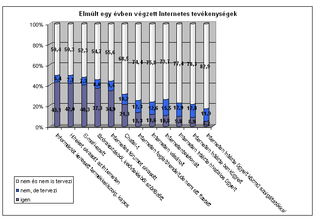1. �bra - Elm�lt egy �vben v�gzett Internetes tev�kenys�gek