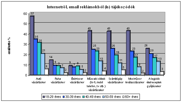 5.�bra - Internetes inform�ci� forr�sok, korcsoportok szerint