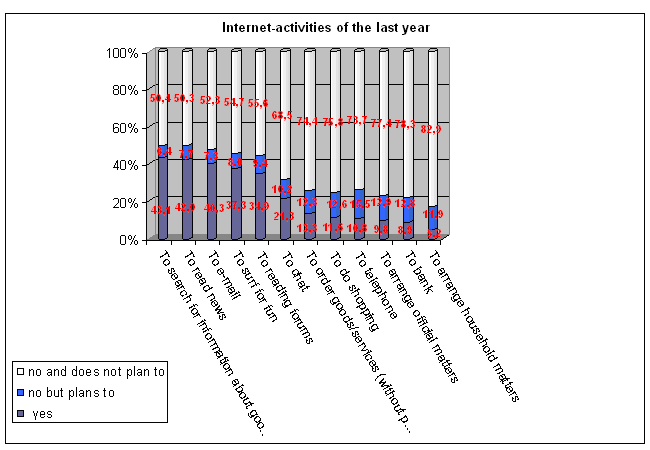 Diagram 1. <br> Internet-activities of the last year 