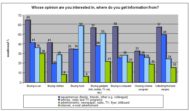 Diagram 2. - Information sources I.