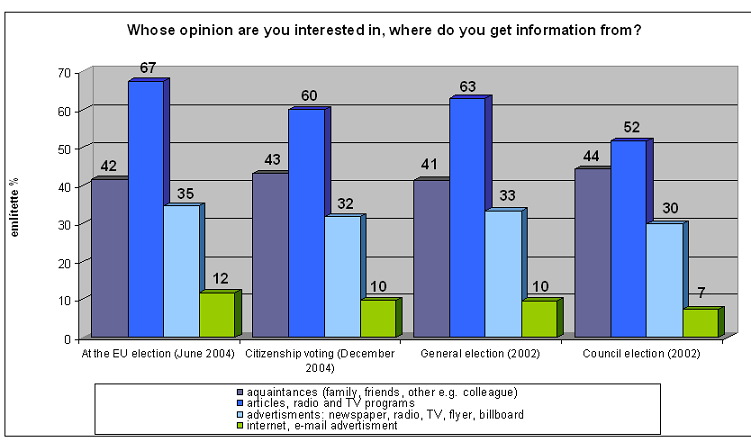 Diagram 3. - Information sources II.