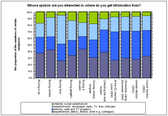 Diagram 4.- Information sources III