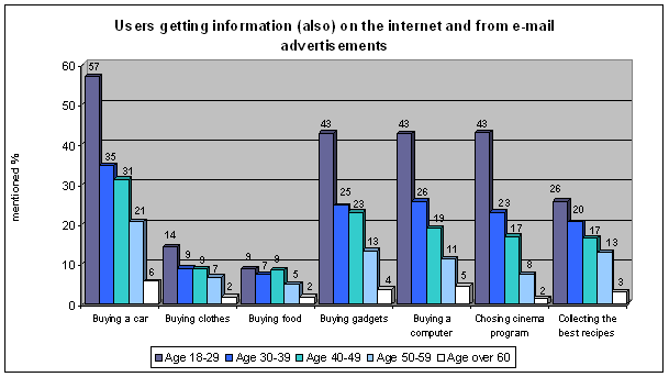 Diagram 5. - Internet information sources, detailed by age groups
