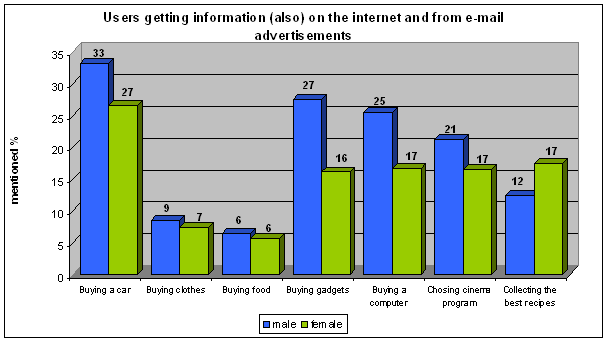 Diagram 6. - Information sources, according to sex