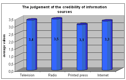 Diagram 7. - Crediblity of information sources I.
