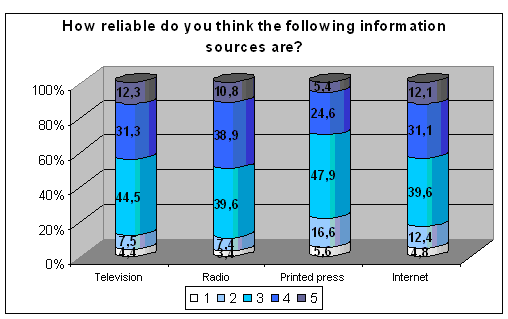 Diagram 8.- Crediblity of information sources II.