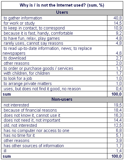 Table 1. - Why is / is  not the Internet used?
