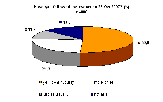 Have you followed the events on 23 Oct 2007?
