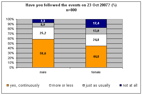 Have you followed the events on 23 Oct 2007 - according to sex?