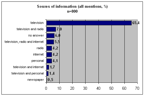 Source of information